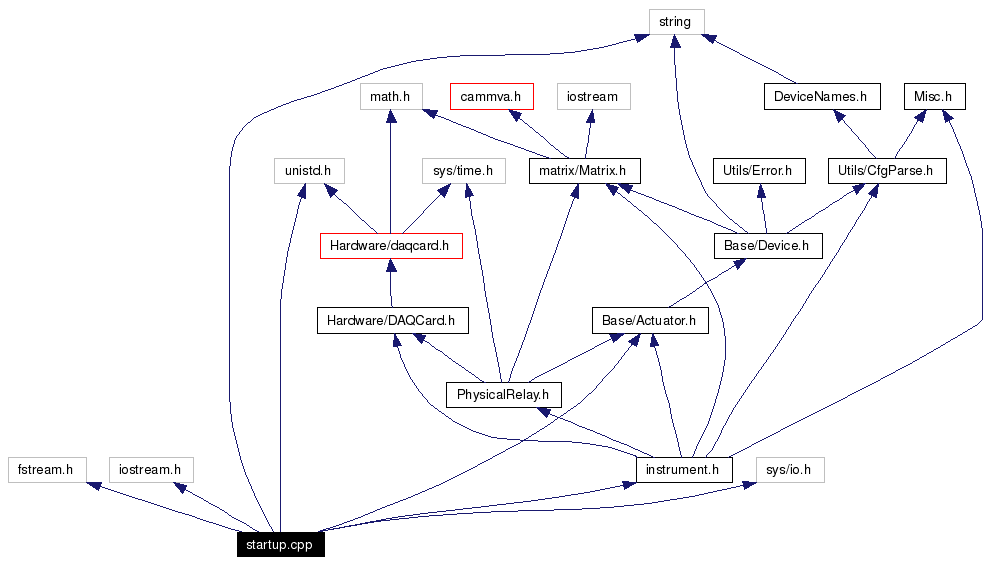 Include dependency graph