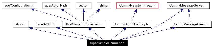 Include dependency graph