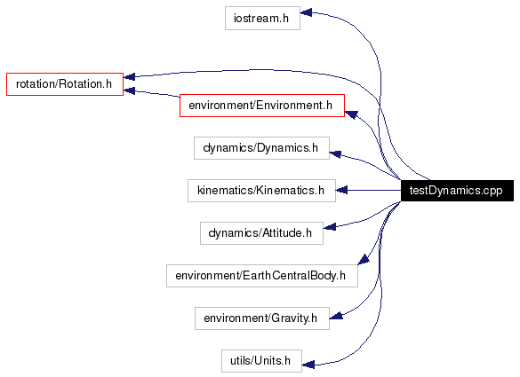 Include dependency graph
