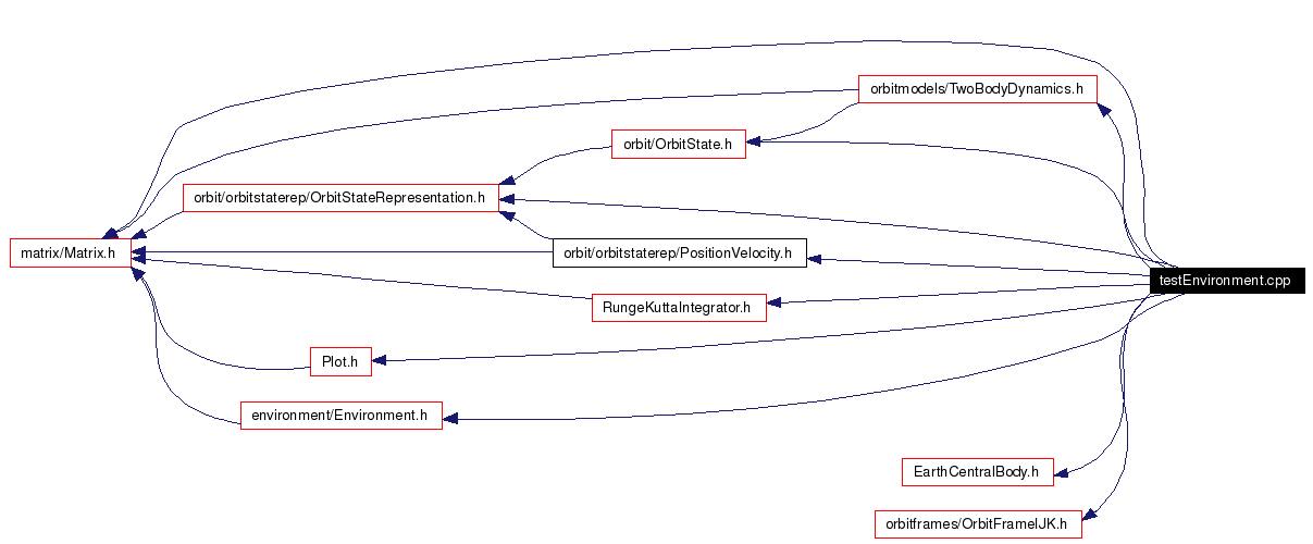 Include dependency graph