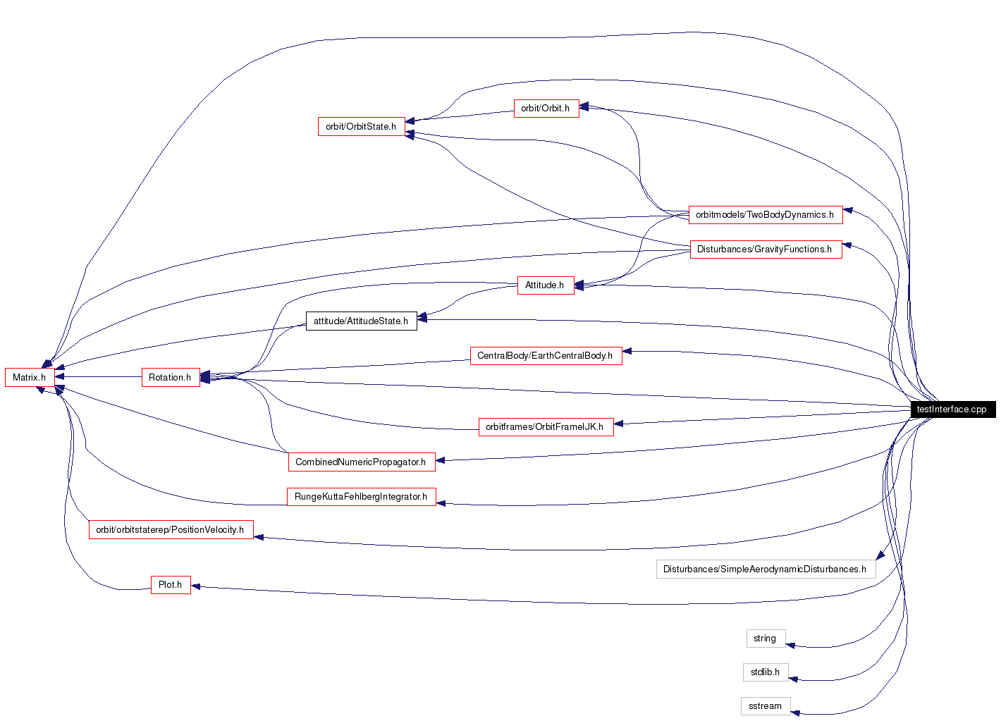 Include dependency graph