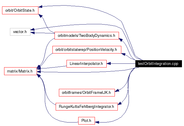 Include dependency graph