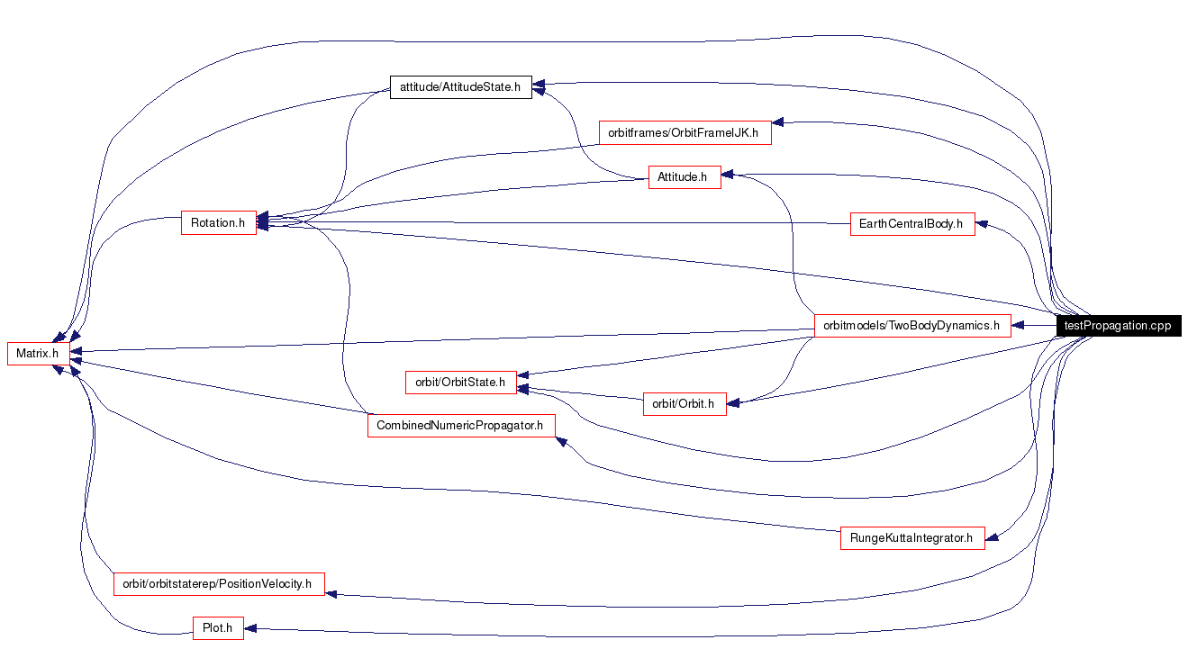 Include dependency graph