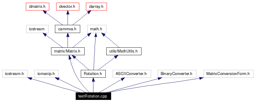 Include dependency graph