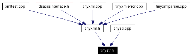 Included by dependency graph