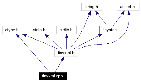 Include dependency graph