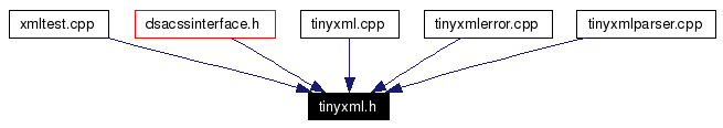 Included by dependency graph