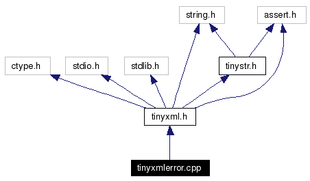 Include dependency graph