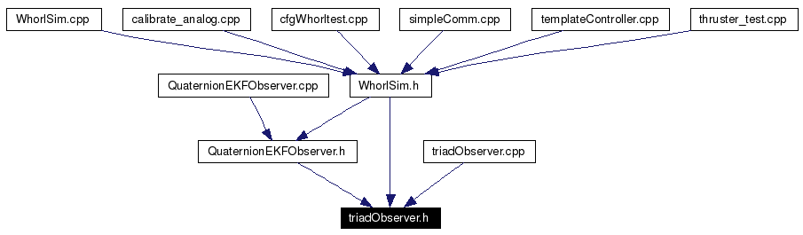 Included by dependency graph