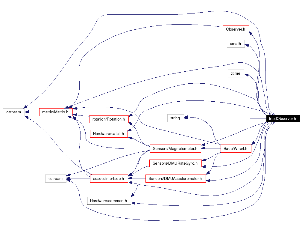 Include dependency graph