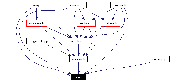 Included by dependency graph