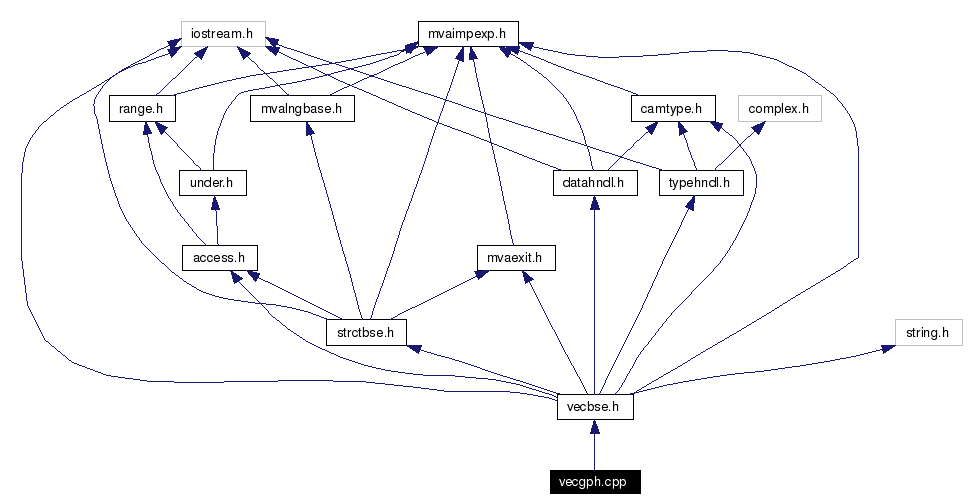 Include dependency graph