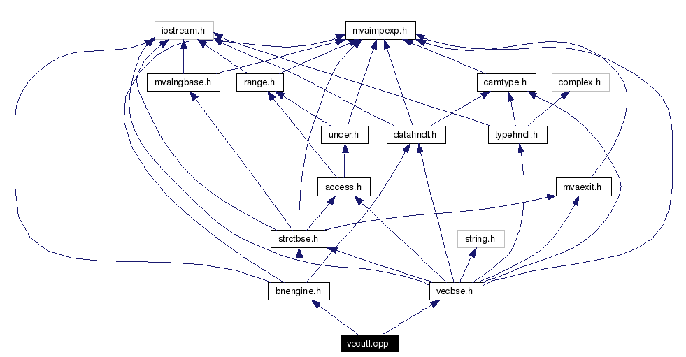Include dependency graph