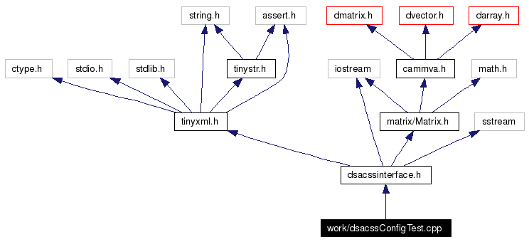 Include dependency graph